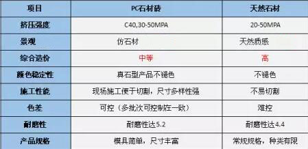 PC仿石材透水砖与同类材料性能对比表